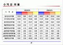 삼성전자, LG전자, 하이닉스 재무비교 34페이지