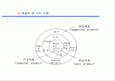 제품의 개발과 PLC 2페이지