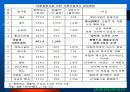 기업합병 사례- 다임러크라이슬러의 합병사례 6페이지