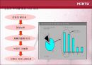 마케팅 사례- 민들레 영토 45페이지