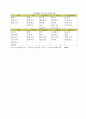 주요 수출산업 부가가치 현황과 과제 12페이지