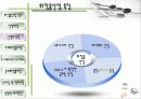 세계 화장품 시장의 동향 (파워포인트 자료) 6페이지