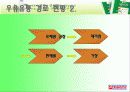 유통경로관리론_전략적 마케팅 사례 및 유통경로 분석(서울우유) 39페이지