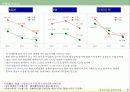 경쟁사 비교분석 레포트(한솔 vs 동화) 7페이지