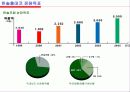 경쟁사 비교분석 레포트(한솔 vs 동화) 36페이지