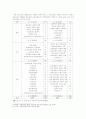 교장의 연수와 외국과의 비교 3페이지