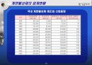 계면활성제 업계현황 16페이지