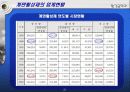 계면활성제 업계현황 21페이지