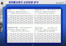 계면활성제 업계현황 27페이지