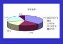 기업 비교분석 (1-800-flowers와 산타플라워) 7페이지