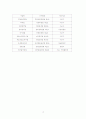 [분석/조사] 창업절차 17페이지