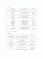 [분석/조사] 창업절차 18페이지