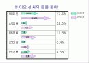 바이오센서에 관한 3차 발표자료(그중 혈당 측정기에대해서) 20페이지