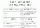 [가족복지]가족의 정의와 변화 및 관점 15페이지