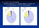 우리나라 노인주거보장정책의 현황과 문제점 및 개선방향 5페이지