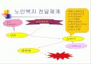 노인복지정책의 기초 27페이지