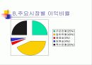 창업계획서 - 화원창업 10페이지
