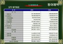 동아제약 경영분석 7페이지
