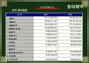 동아제약 경영분석 8페이지