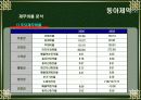 동아제약 경영분석 11페이지