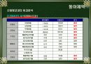 동아제약 경영분석 13페이지