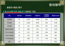 동아제약 경영분석 21페이지