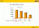 이마트[E-MART]의 중국 진출 사례 분석 - 파워포인트 15페이지