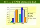 스타벅스의 마케팅 사례분석 28페이지