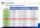 한국-호주 FTA 체결 전망 14페이지