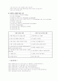 현실요법과 선택이론 5페이지