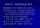 특 1급 호텔 3개(매리엇, 아미가, 리츠칼튼) 의 4대 재무제표 분석 및 정리 후 결론도출. 15페이지