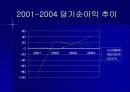 특 1급 호텔 3개(매리엇, 아미가, 리츠칼튼) 의 4대 재무제표 분석 및 정리 후 결론도출. 19페이지