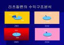 특 1급 호텔 3개(매리엇, 아미가, 리츠칼튼) 의 4대 재무제표 분석 및 정리 후 결론도출. 21페이지