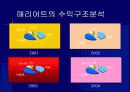 특 1급 호텔 3개(매리엇, 아미가, 리츠칼튼) 의 4대 재무제표 분석 및 정리 후 결론도출. 22페이지