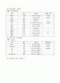 Hydrocephalus(수두증) 환자에 대한 케이스 스터디 6페이지