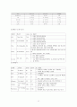 성인간호학 실습 케이스 스터디 12페이지