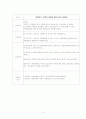 정신간호학 - 레인맨(간호진단 적용) 4페이지