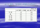 고유가시대의 에너지정책 방향 12페이지