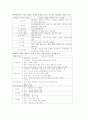 입원환자의 영양판정 및 SOAP형식으로 정리 2페이지