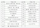 (기업 분석) 우리나라 기업의 중국시장 진출전략 분석 및 마케팅 전략 모음집 13페이지