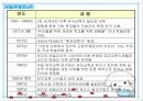 [파워포인트]레지오 에밀리아 5페이지