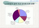 한국노조의 발전방향 29페이지