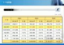 (기업분석) 국내 최대 제지업사 동일제지의 기업사례 분석 및 전망 11페이지