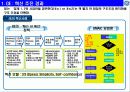 글로벌 기업(GE, 캐논, 3M)의 경영 혁신 분석 4페이지