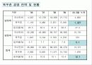 목우촌 경영 전략 및 마케팅 전략 분석 (SWOT, STP, 4P 모두 포함) 5페이지