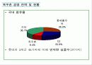 목우촌 경영 전략 및 마케팅 전략 분석 (SWOT, STP, 4P 모두 포함) 6페이지