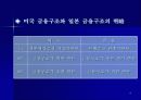 금융구조의 효율화 방안과 과제 16페이지