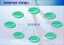 [인적관리론]직무분석은 조직성과에 영향을 준다 6페이지