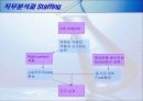 [인적관리론]직무분석은 조직성과에 영향을 준다 8페이지