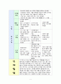 영유아의 월령별 발달 특성 4페이지